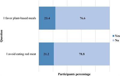 Exploring sustainable food choices among adults in the United Arab Emirates: a cross-sectional study